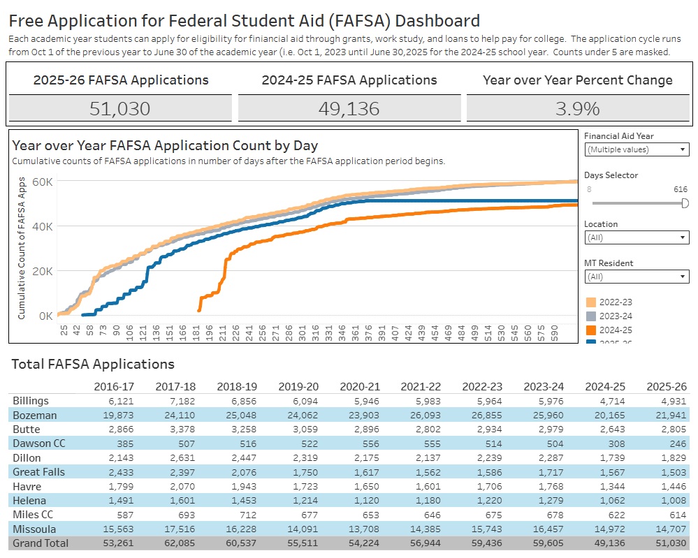 FAFSA Dashboard