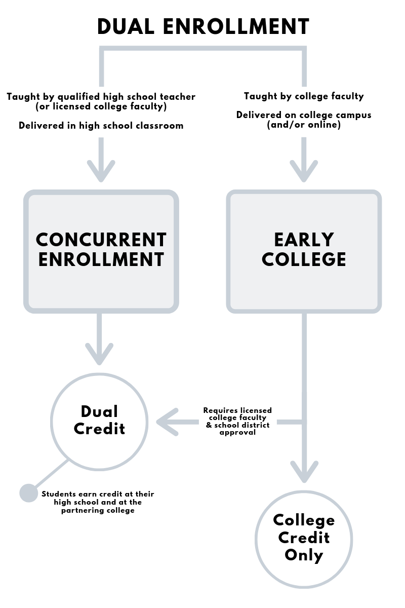 About Dual Enrollment Montana University System