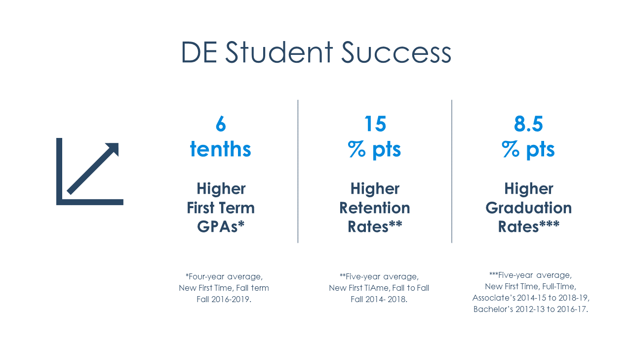 Dual Enrollment Student Success Metrics