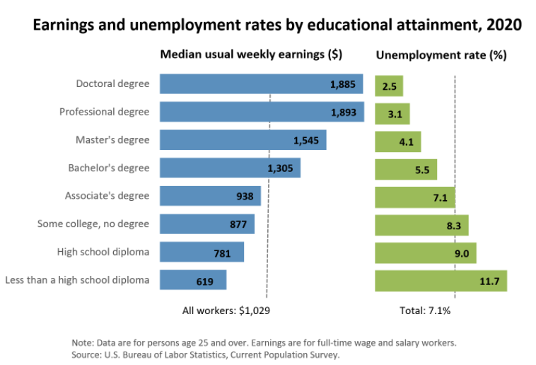Chart-unemployment rates and earnings by educational attainment