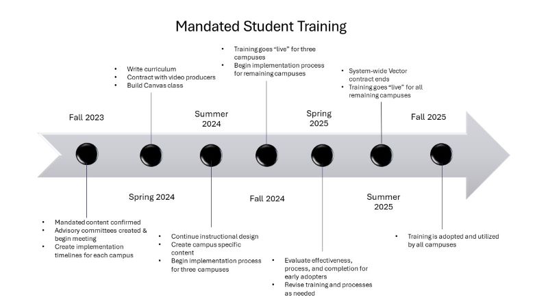 One-year timeline for the implementation of new student training